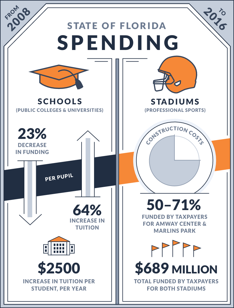 Florida Schools vs. Stadiums infographic