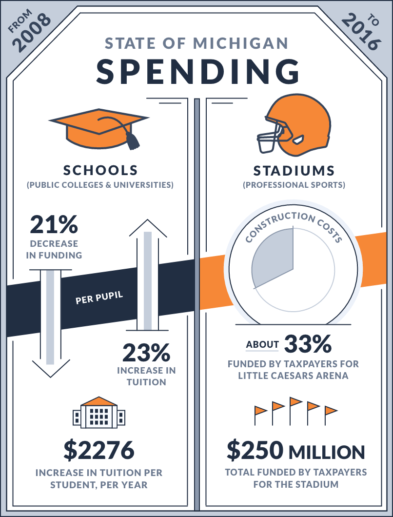 Michigan Schools vs. Stadiums infographic
