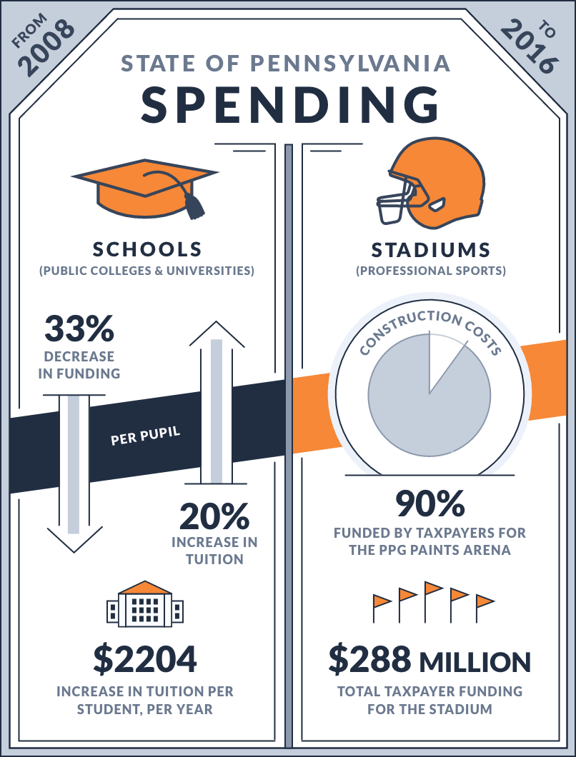 Pennsylvania Schools vs. Stadiums infographic