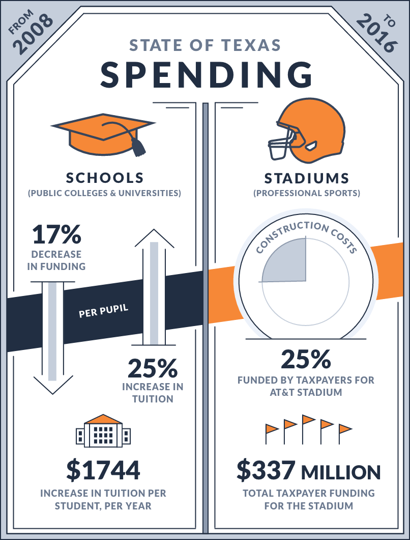 Texas Schools vs. Stadiums infographic