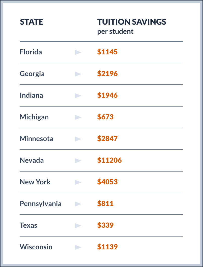 Tuition savings per student in ten states