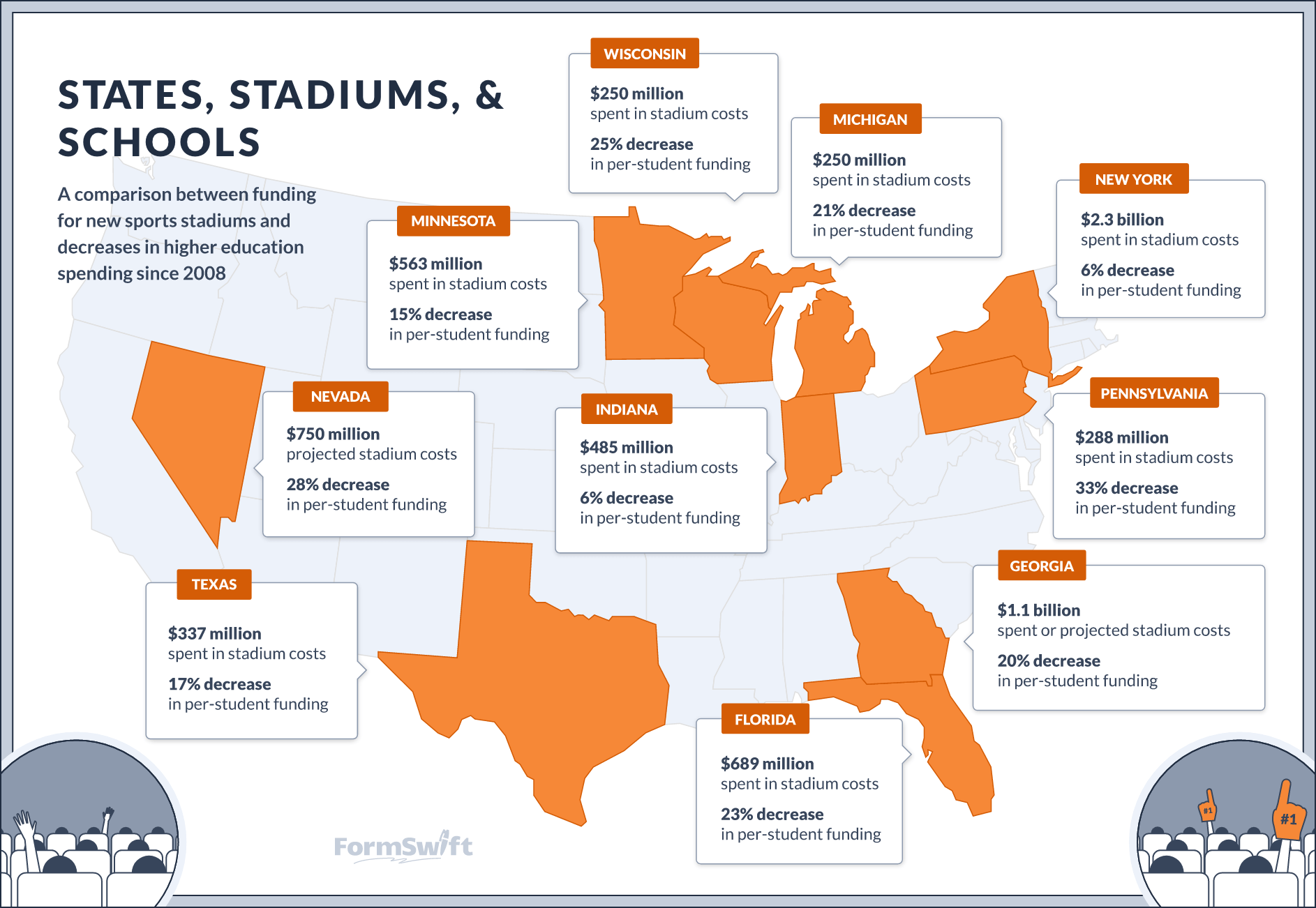 US Map of School vs. Stadium funding